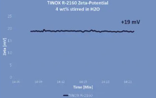 Хорошая цена. TINOX R2160 Синтетический пигмент диоксида титана Tio2 Белый онлайн
